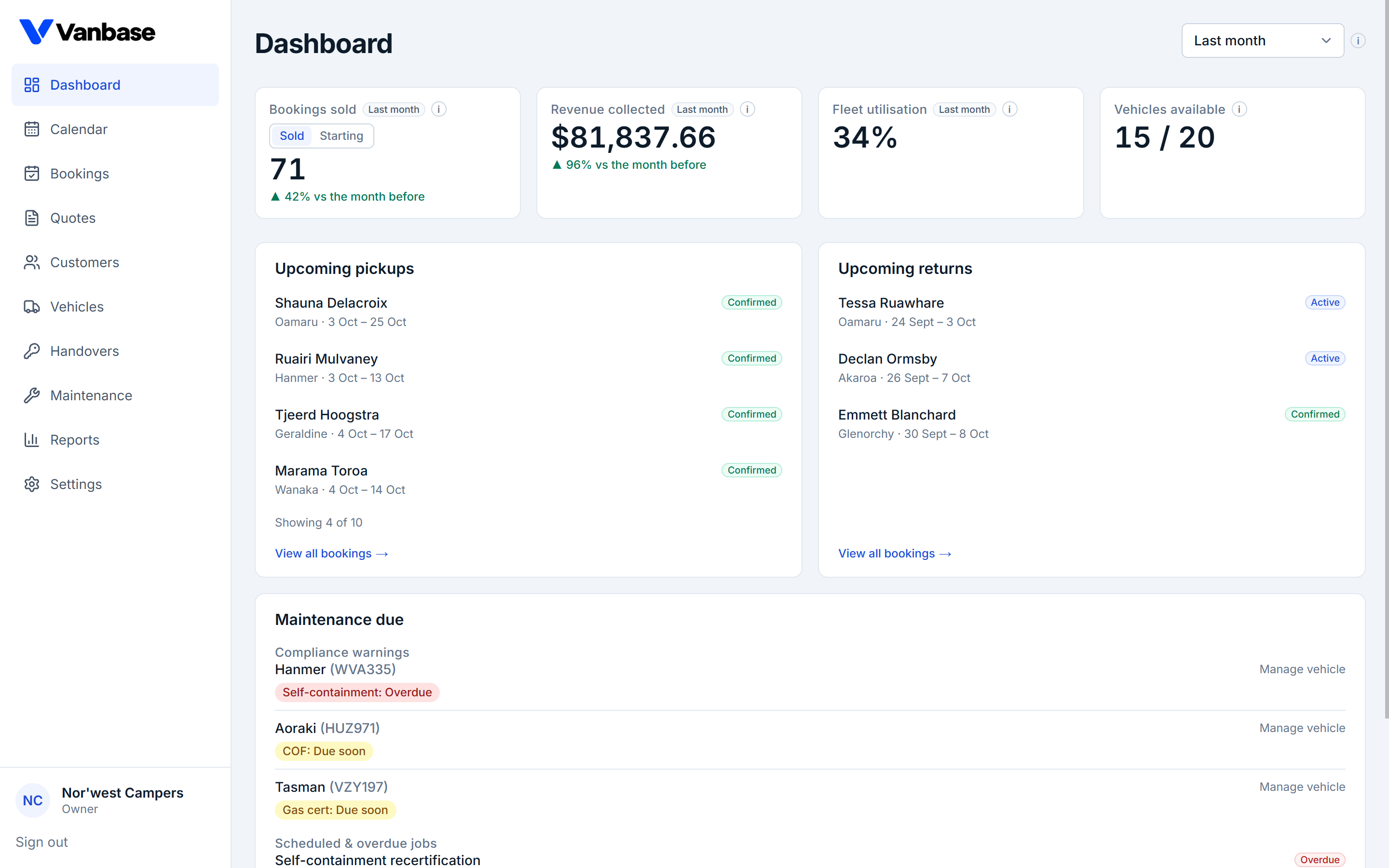 The Vanbase dashboard, showing bookings sold, revenue collected, fleet utilisation and vehicles available, with lists of upcoming pickups, upcoming returns and maintenance due.