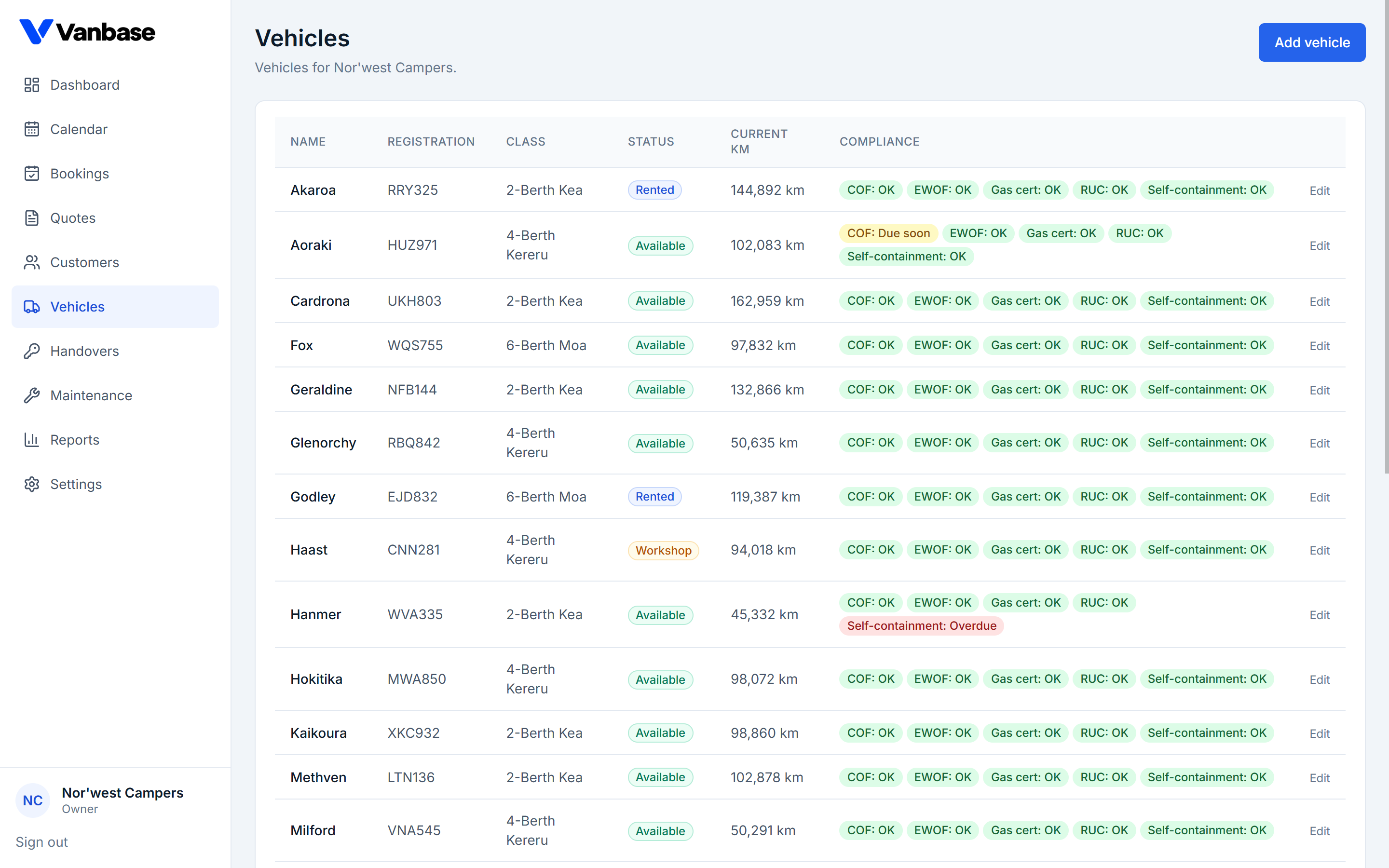 A vehicle list table of campervans with registration, class, status, current kilometres and five compliance badges each, two showing due soon and one overdue.
